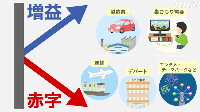 業種によって二極化鮮明 “K字型”に 昨年度企業決算<