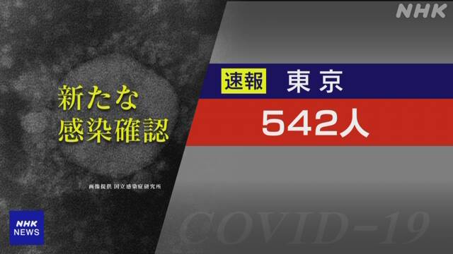 東京都 新型コロナ 新たに542人感染確認<